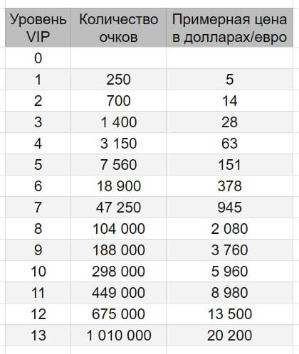 Таблица уровней VIP