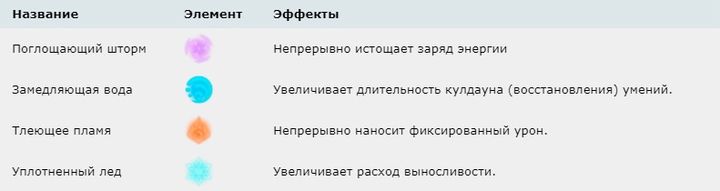 Штрафы элементов