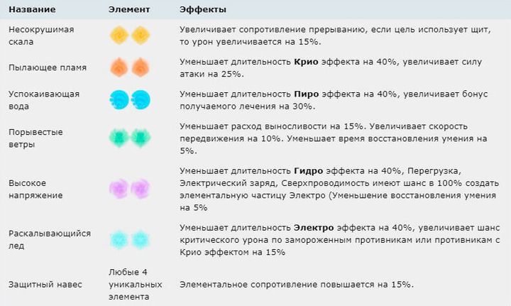 Таблица элементального резонанса