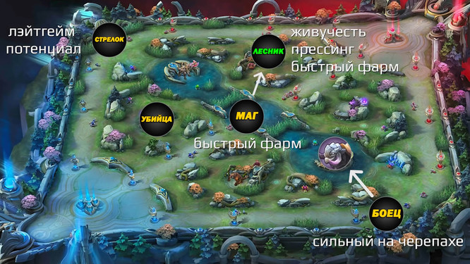 Схема тактики в 2 лесника Mobile Legends