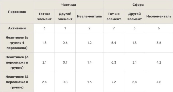 Таблица восстановления энергии